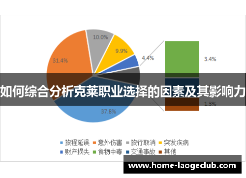 如何综合分析克莱职业选择的因素及其影响力